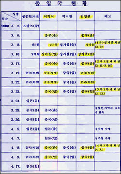 4인의 출입국 현황. 이익치-김영완 2인의 출입국 기록은 바늘에 실 가듯이 일치한다. 